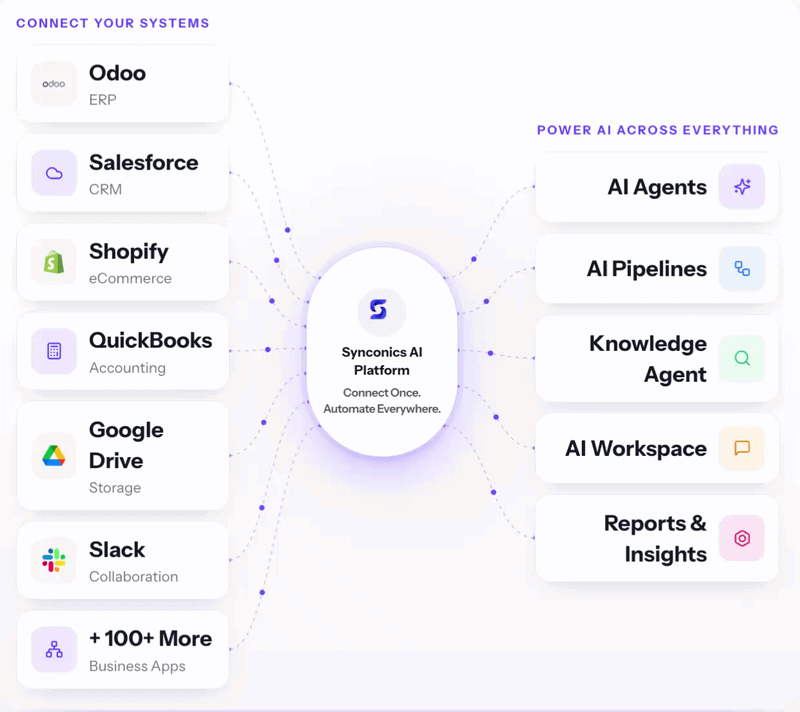 Connect Your Systems: business apps linking through Synconics AI Platform to AI Agents, Pipelines, Knowledge Agent, Workspace, and Insights