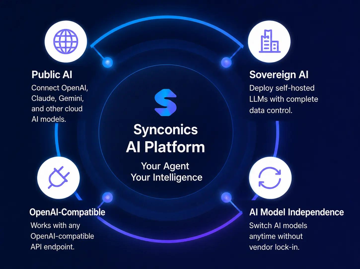 Synconics Enterprise AI Platform